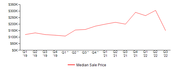 Sales Price Trends